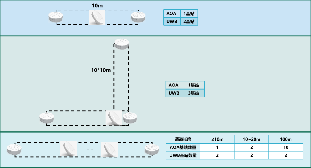 蓝牙AoA精准定位产品