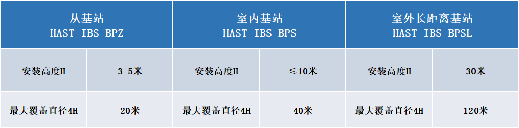 蓝牙AoA精准定位产品