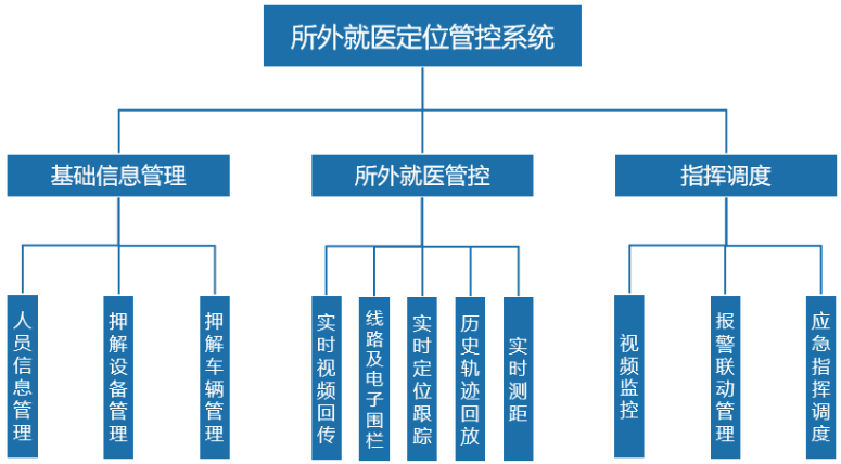 翰东所外就医防脱逃系统