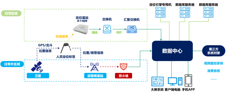 室内外融合定位管控方案