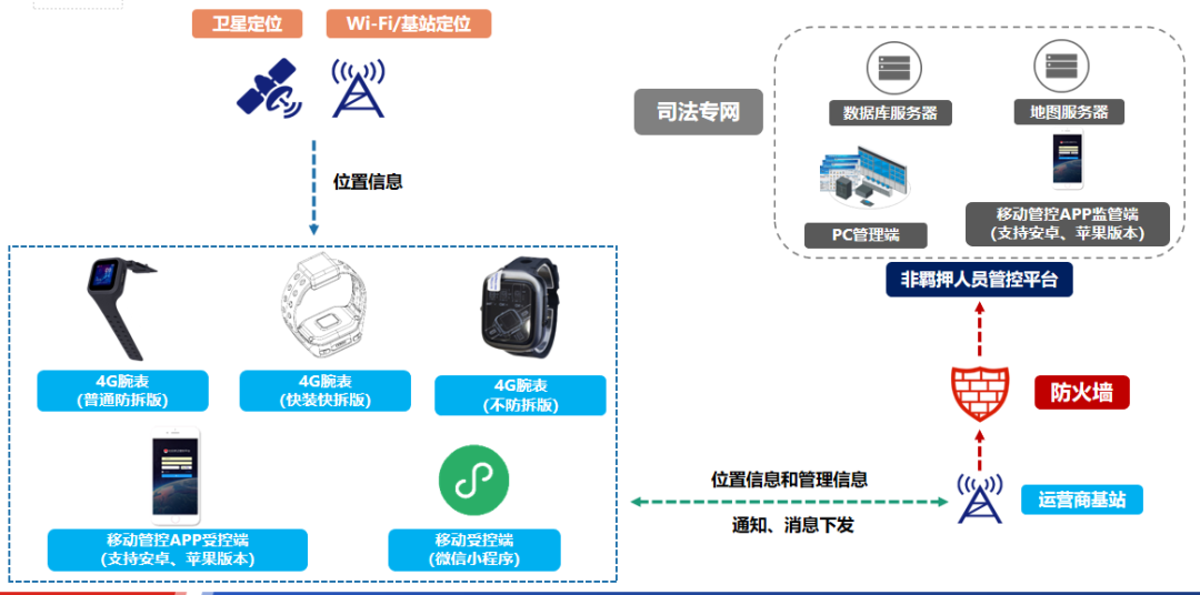 非羁押人员定位