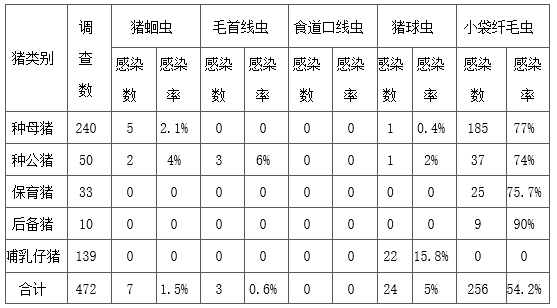规模化猪场肠道寄生虫普查及处理方案 规模化猪场肠道寄生虫普查及处理方案