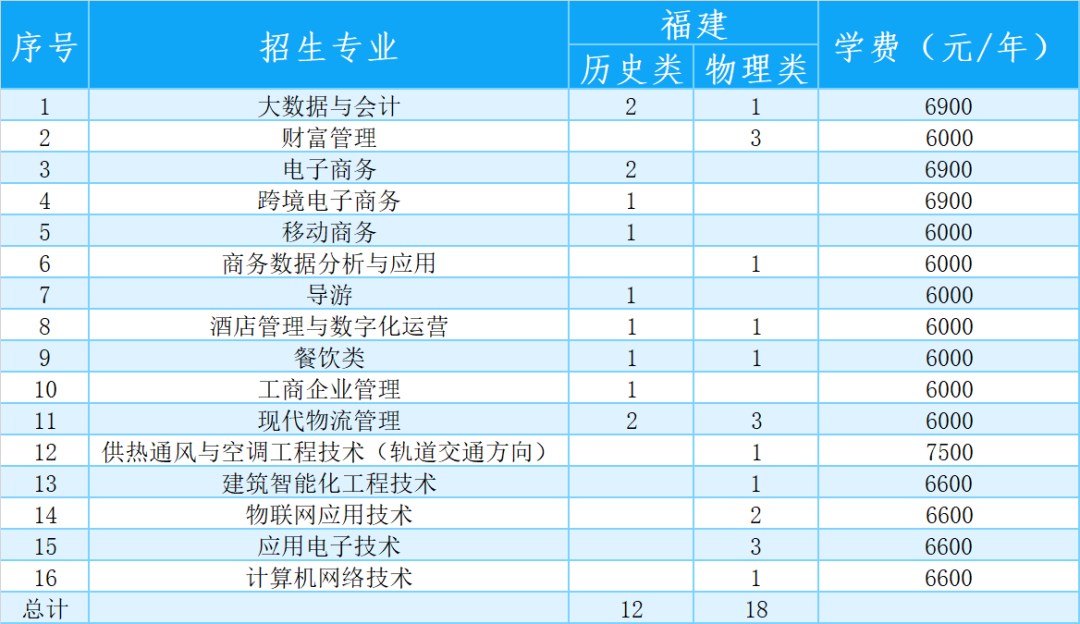 �㽭��ҵְҵ����ѧԺ2021�긣�������ƻ�