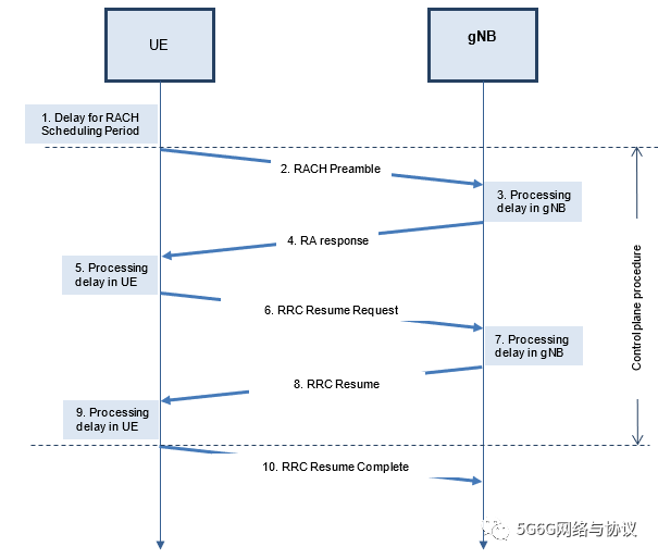 3GPP关于NR控制面CP latency的部分研究与讨论（空口侧）—随手记2023（25）