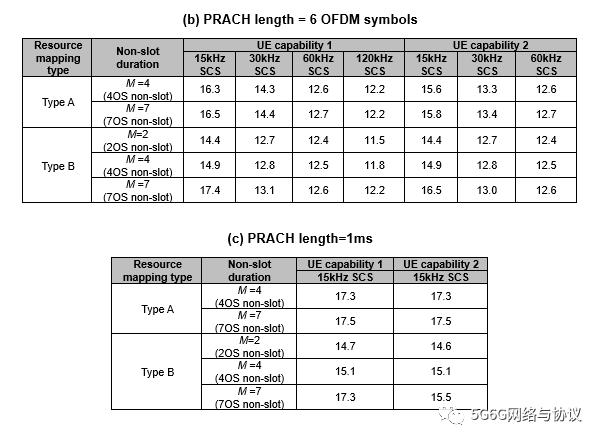 3GPP关于NR控制面CP latency的部分研究与讨论（空口侧）—随手记2023（25）