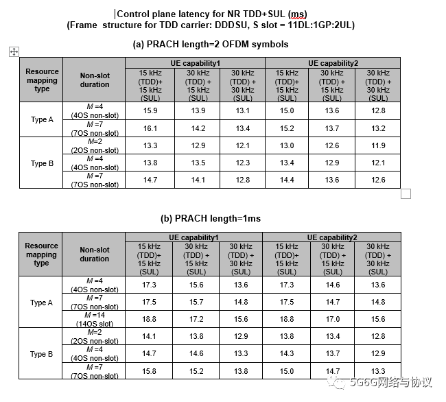 3GPP关于NR控制面CP latency的部分研究与讨论（空口侧）—随手记2023（25）