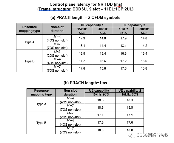 3GPP关于NR控制面CP latency的部分研究与讨论（空口侧）—随手记2023（25）
