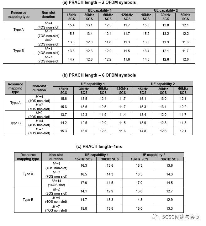 3GPP关于NR控制面CP latency的部分研究与讨论（空口侧）—随手记2023（25）