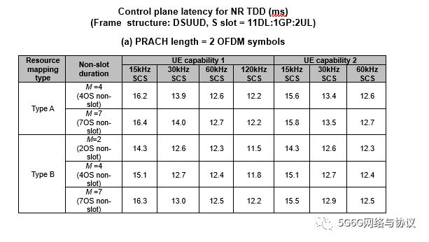 3GPP关于NR控制面CP latency的部分研究与讨论（空口侧）—随手记2023（25）