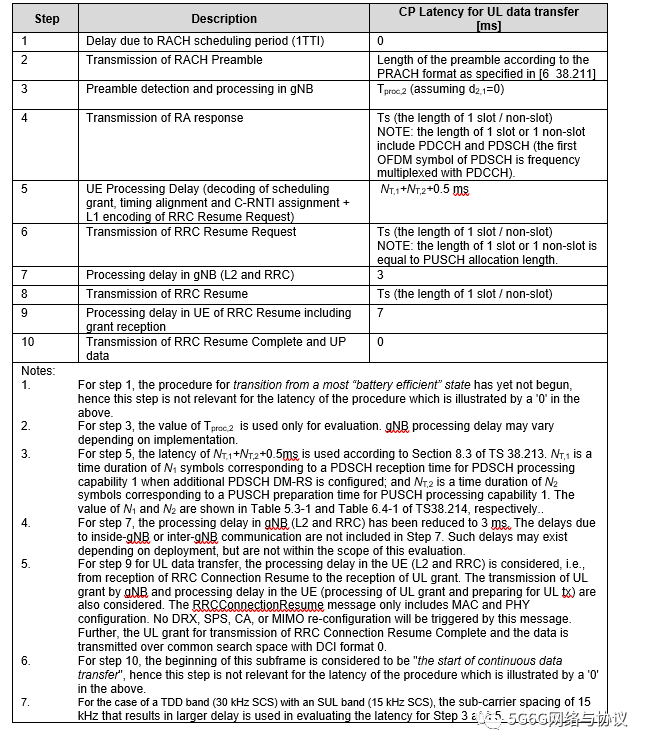 3GPP关于NR控制面CP latency的部分研究与讨论（空口侧）—随手记2023（25）
