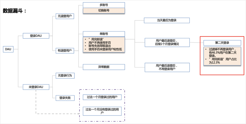 用户体验增长分析—登录率的价值初探和举措提升
