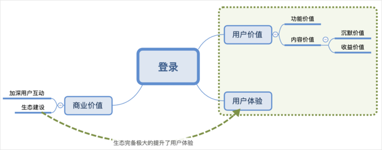 用户体验增长分析—登录率的价值初探和举措提升