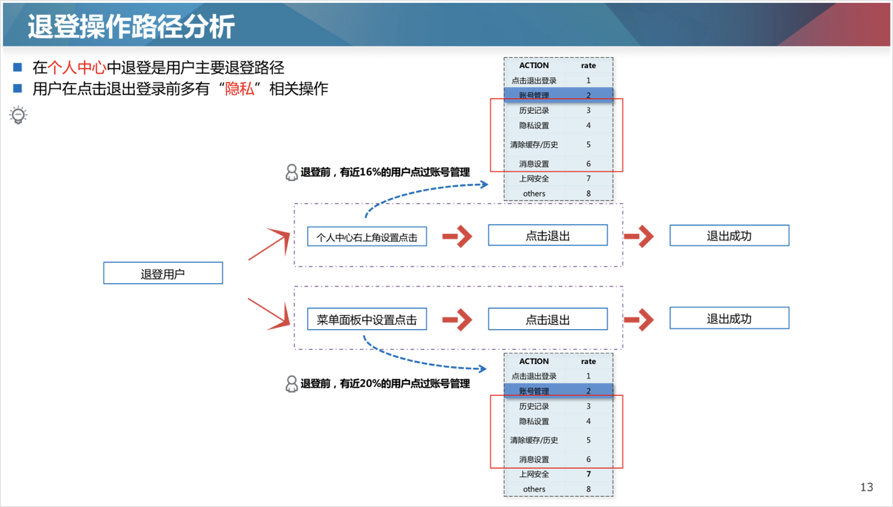 用户体验增长分析—登录率的价值初探和举措提升