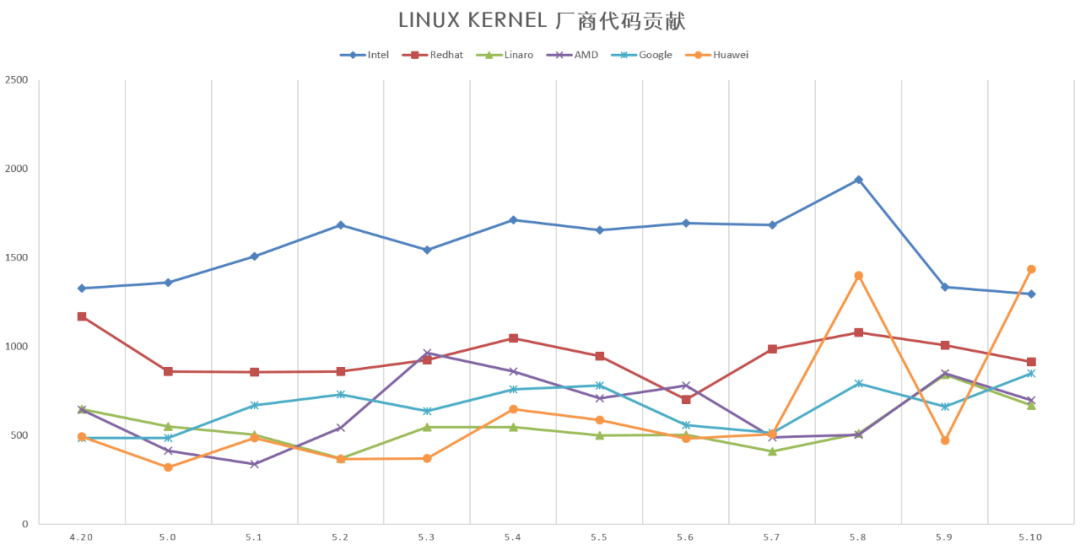 Linux 内核 - 厂商代码贡献
