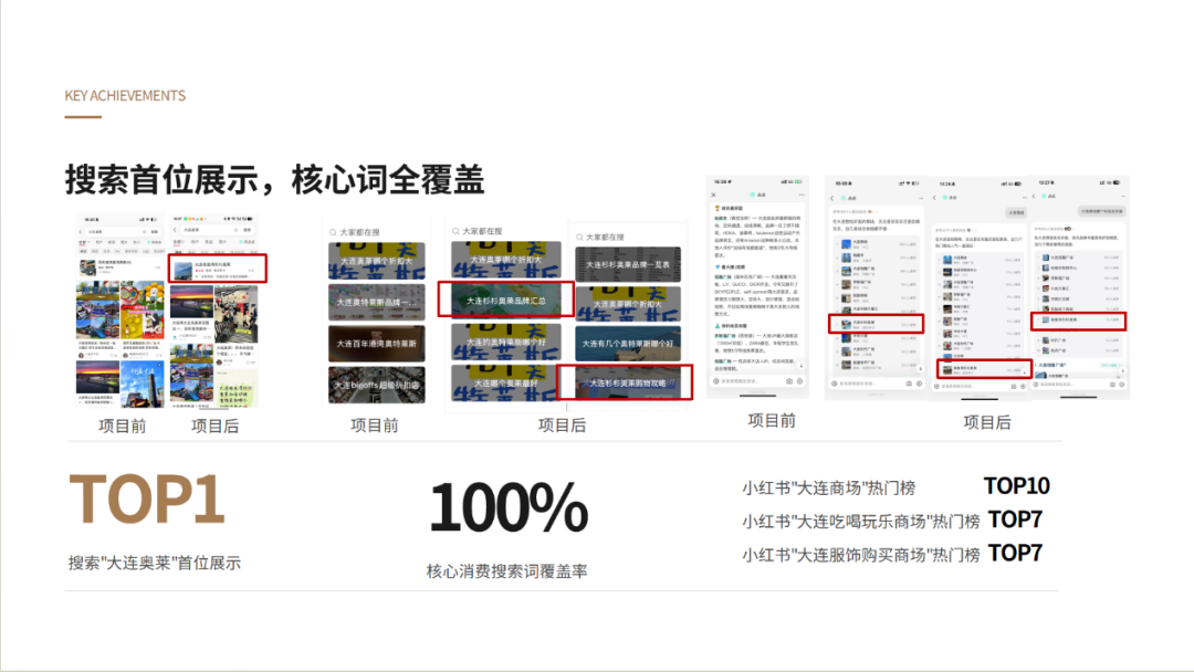 结案数据：搜索首位展示，核心消费搜索词覆盖率100%