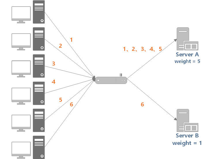 怎么理解负载均衡？  第10张