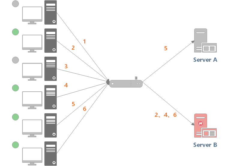 怎么理解负载均衡？  第11张