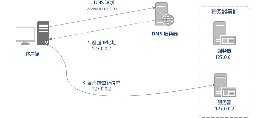 怎么理解负载均衡？  第1张