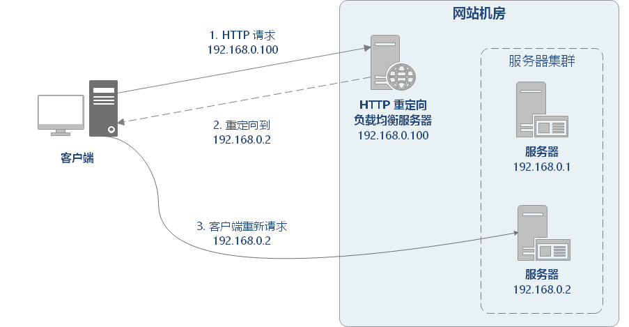 怎么理解负载均衡？  第2张