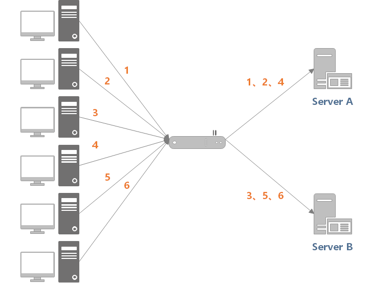 怎么理解负载均衡？  第7张