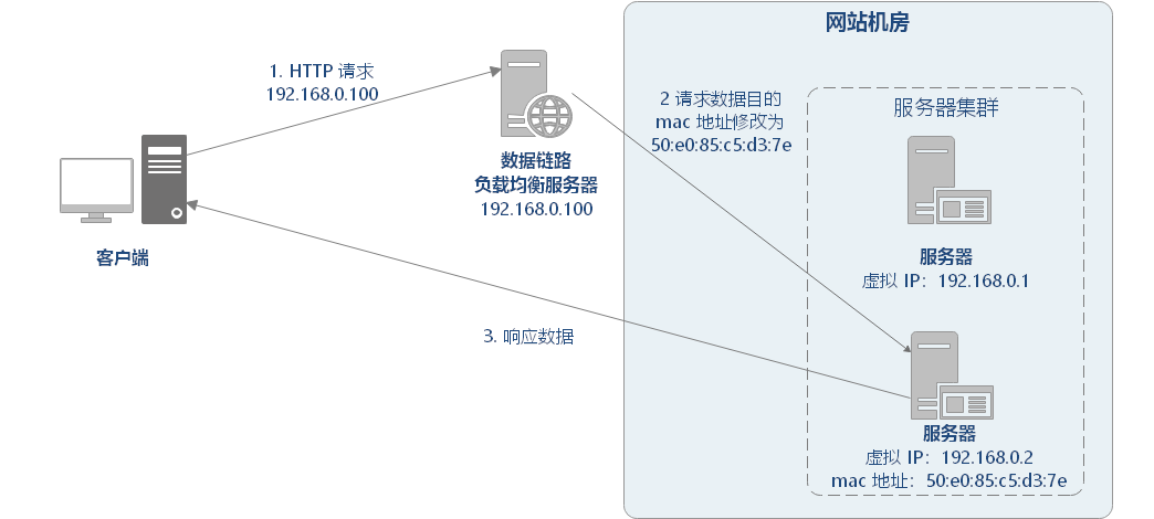 怎么理解负载均衡？  第6张