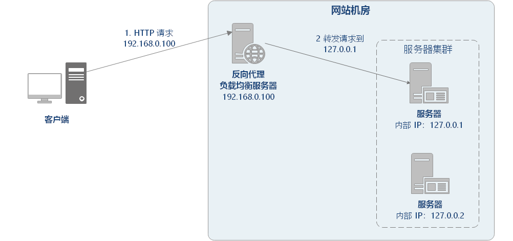 怎么理解负载均衡？  第3张