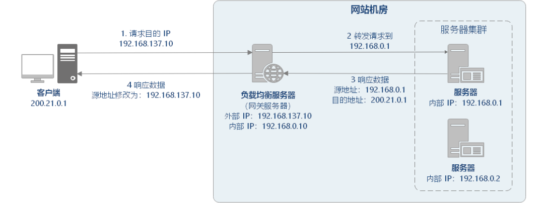 怎么理解负载均衡？  第5张