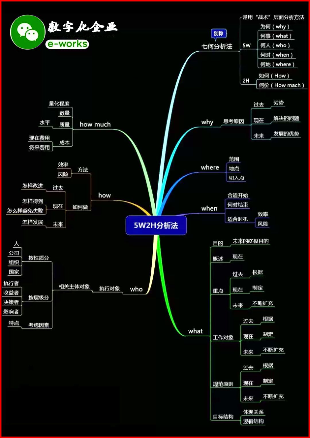 5w2h分析法 让思维更缜密 数字化企业 微信公众号文章 微小领
