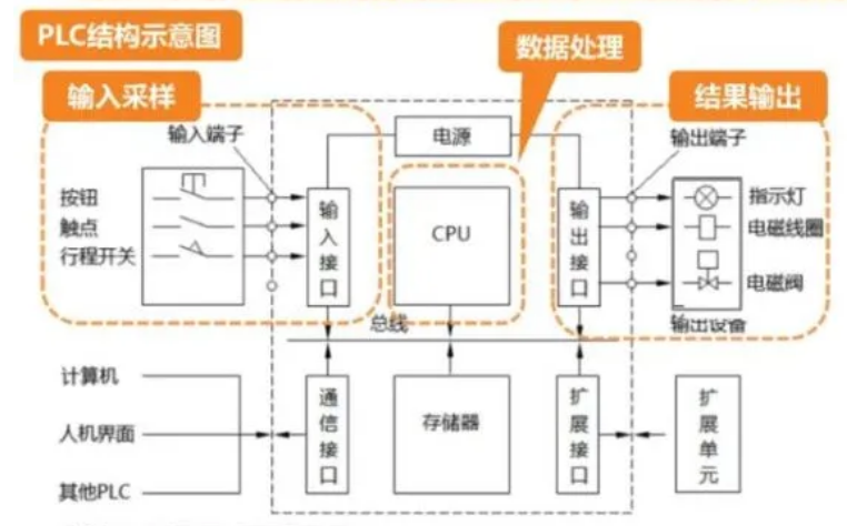 翻开PLC演进史：探索自动化领域的常青树的图8