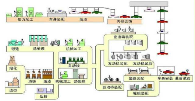 汽車制造所有工藝和完整工序梳理的圖1