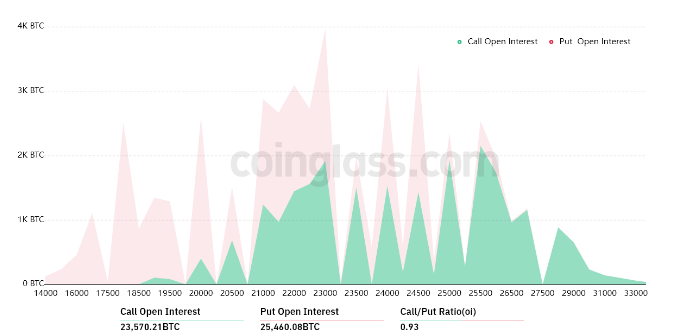 比特币空头可能在周五期权到期时将面临什么？