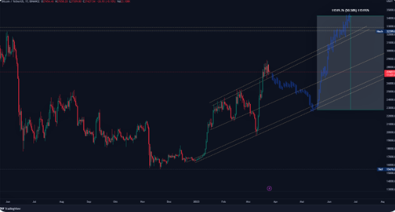 美国最终 GDP 数据会影响 BTC 和 ETH 价格走势吗？