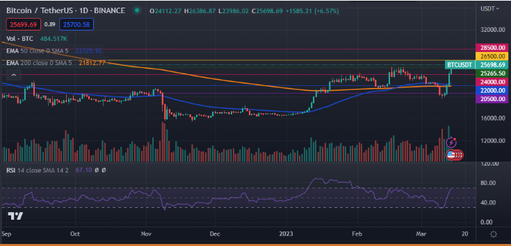 最新美国 CPI 数据符合市场预期  比特币价格延续涨势