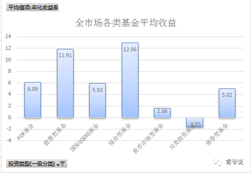 公募基金年内平均收益11 9 买理财还是买基金 全网搜