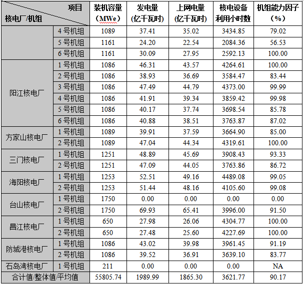 全国核电运行情况（2022年1-6月）的图5