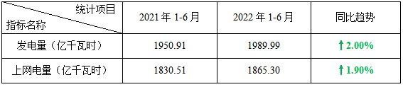 全国核电运行情况（2022年1-6月）的图3