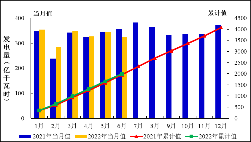 全国核电运行情况（2022年1-6月）的图6