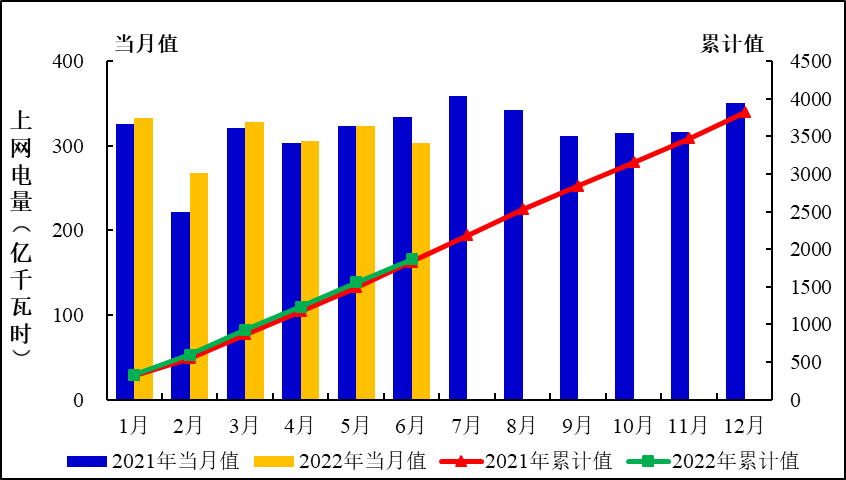 全国核电运行情况（2022年1-6月）的图7