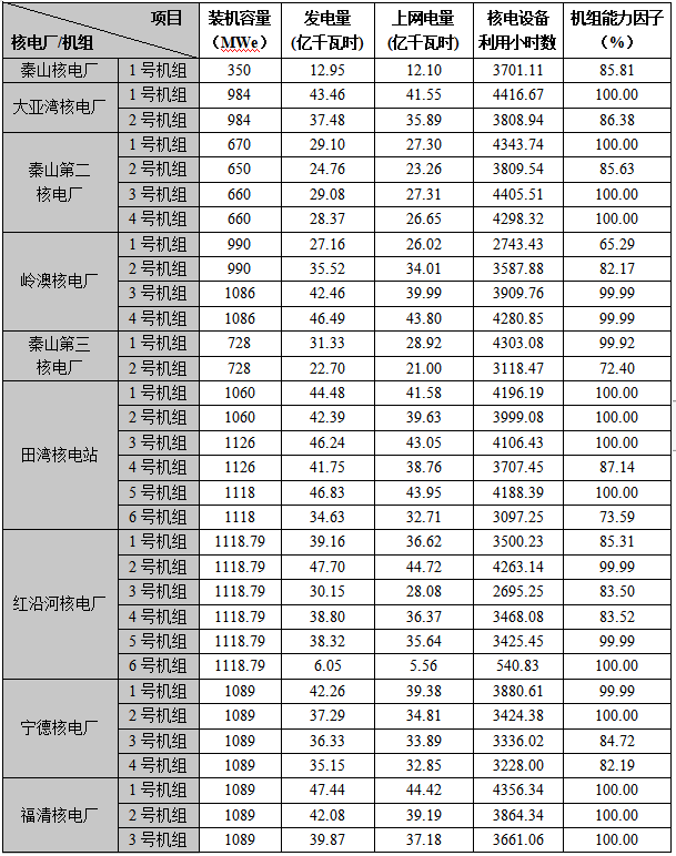 全国核电运行情况（2022年1-6月）的图4