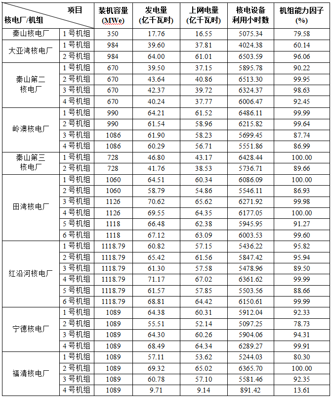 全国核电运行情况 （2024年1-9月）