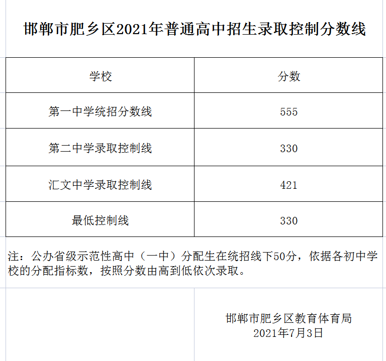 保定高中录取分数线_保定高中学校录取分数线_保定的高中录取分数线