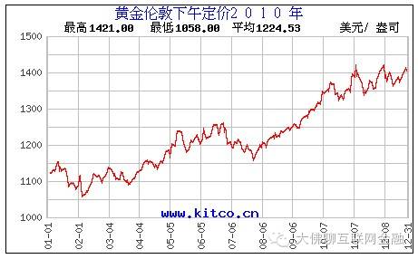 近十年黃金價格走勢圖