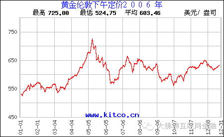 近十年黄金价格走势图