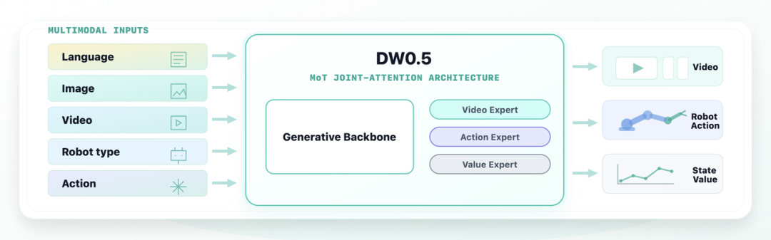 具身智能世界模型DW0。5发布 降低训练成本40% 强化学习虚拟仿真