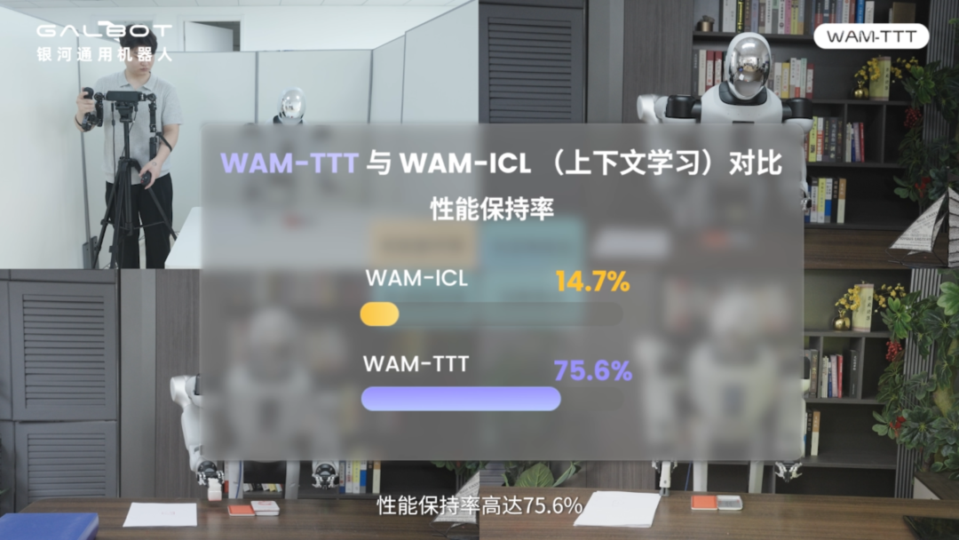 银河通用发布全球首个具身智能后训练框架WAM-TTT 机器人部署无需昂贵数据
