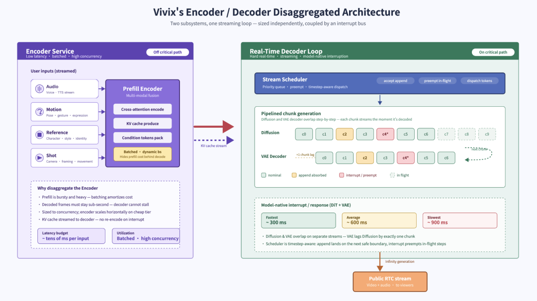 Vivix发布实时交互多模态模型A1 消费级GPU可运行视频通话式AI