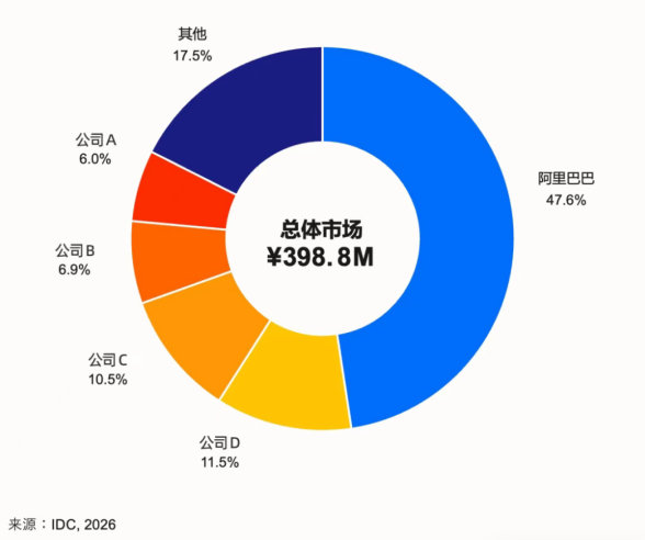 IDC报告2025中国AI编程市场阿里Qoder份额47。6%居首 用户规模500万