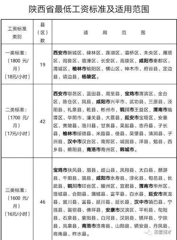 在西安,最低工资标准含社保费吗? 在西安,最低工资标准含社保费吗?