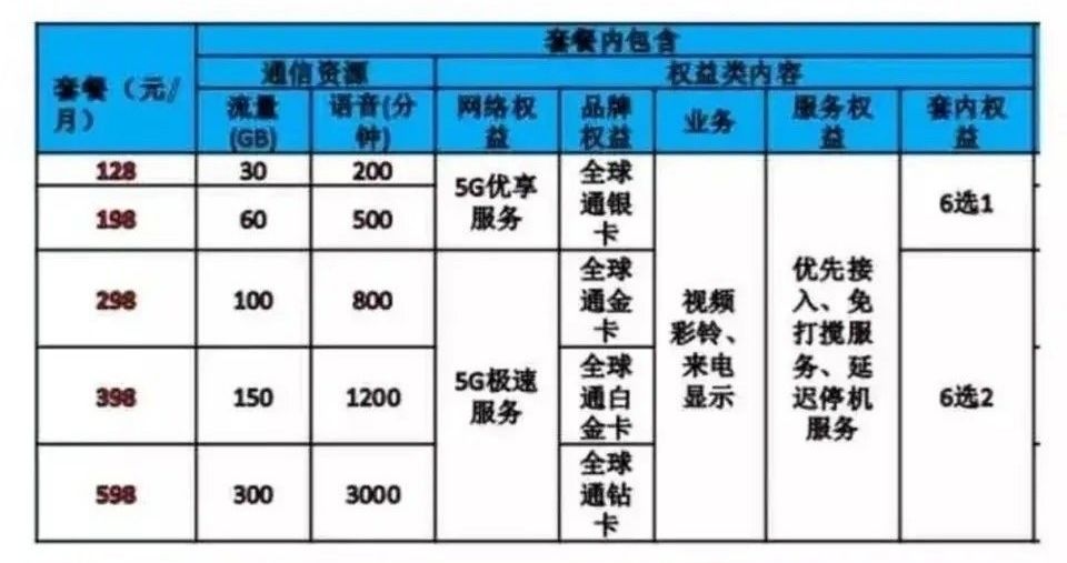 5G套餐資費曝光，運營商竟按網速收費？ 科技 第5張