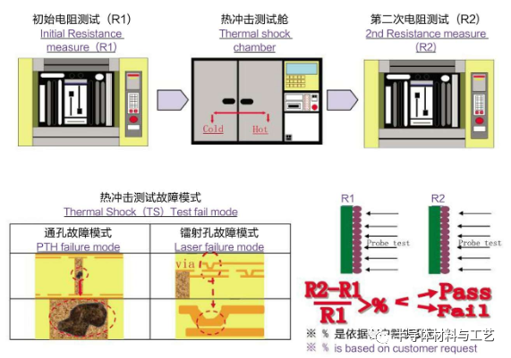 一文读懂芯片封装的可靠性测试